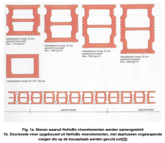NeHoBo-vloeren als bouwtechniek