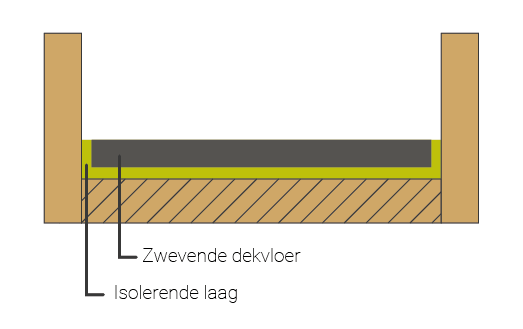 Dikte zwevende dekvloer