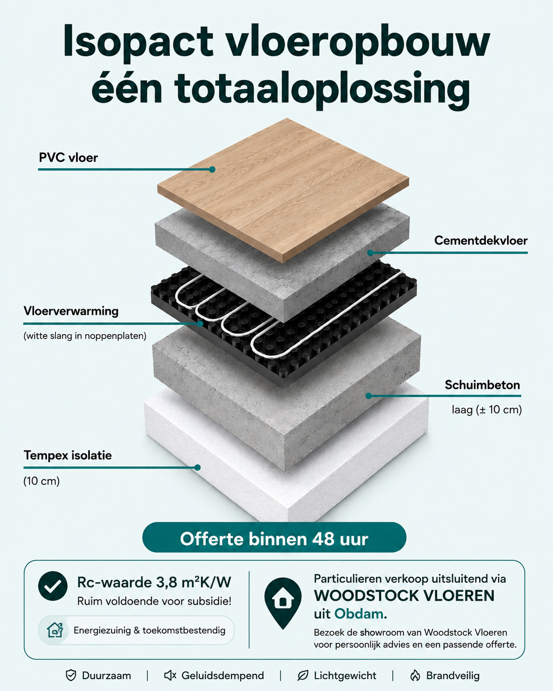Isopact installatie voor een complete vloeropbouw