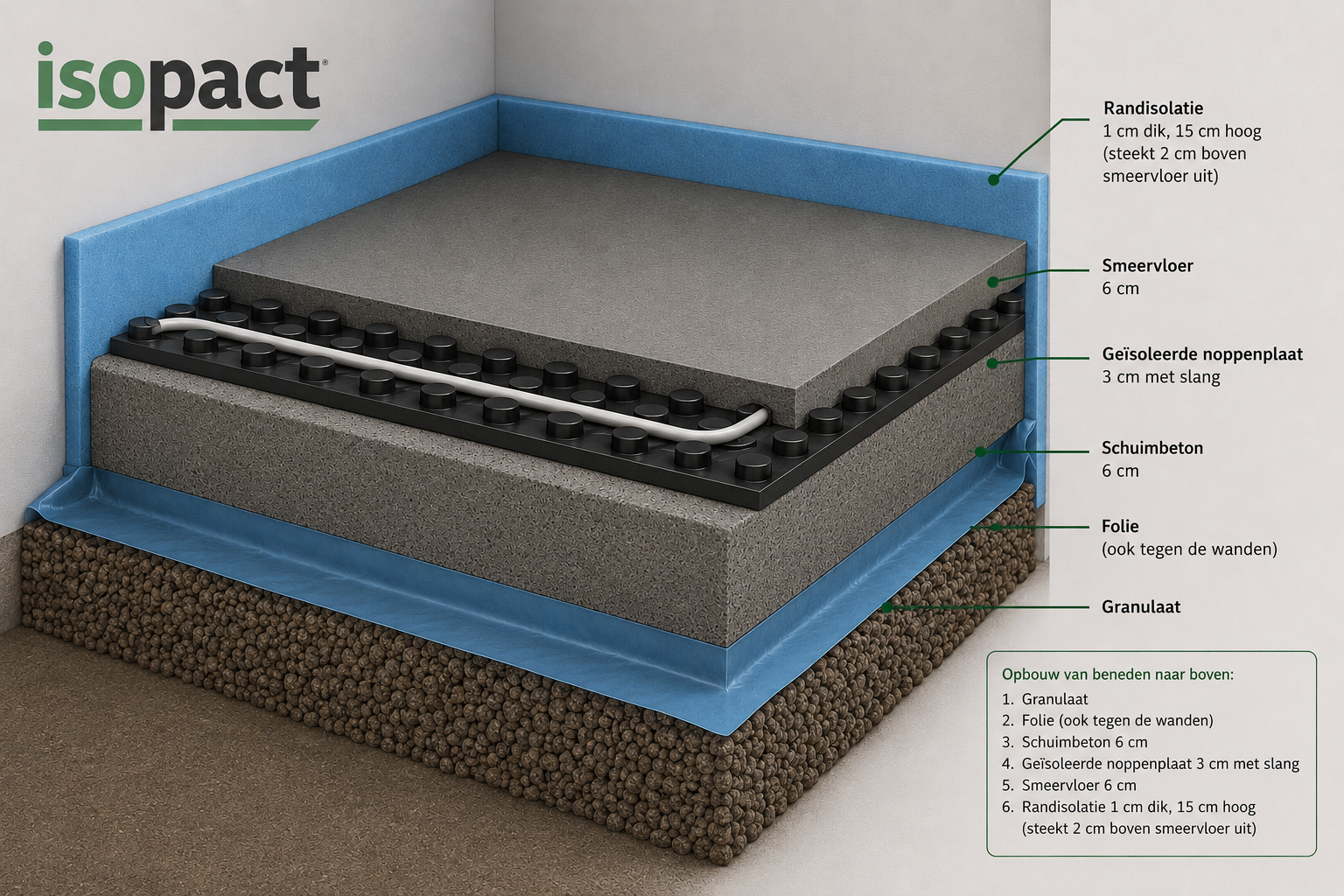 Complete opbouw van een renovatievloer met Isopact schuimbeton