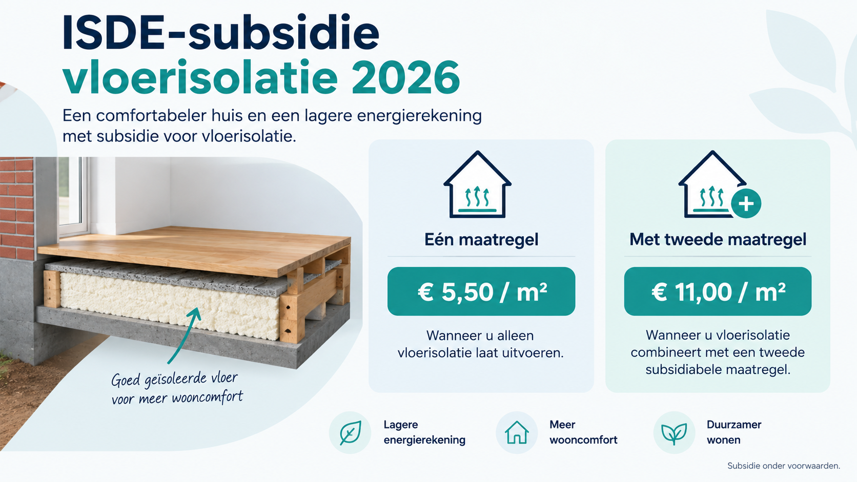 Infographic over ISDE-subsidie voor vloerisolatie in 2026: € 5,50 per m² bij één maatregel en € 11,00 per m² bij een tweede subsidiabele maatregel.