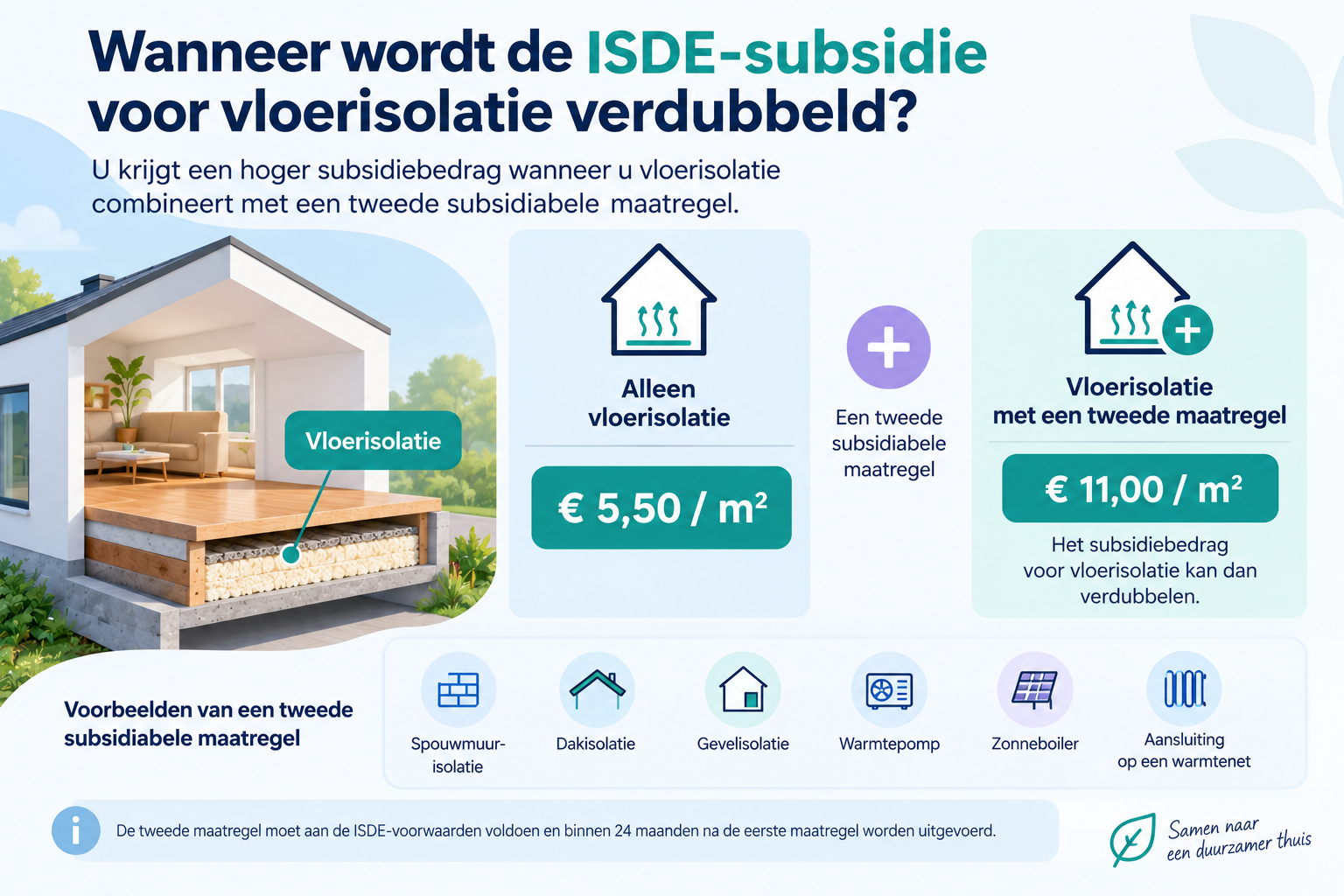 Infographic over verdubbeling van ISDE-subsidie voor vloerisolatie van € 5,50 naar € 11,00 per m² bij een tweede subsidiabele maatregel.
