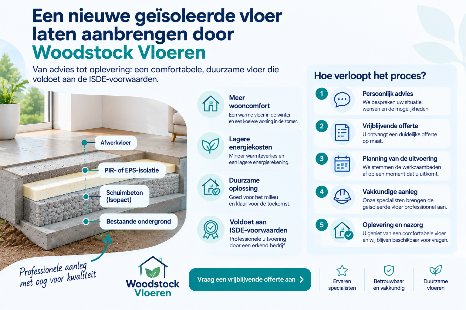 Infographic van een nieuwe geïsoleerde vloer door Woodstock Vloeren, met schuimbeton, PIR- of EPS-isolatie en de stappen van advies tot oplevering.