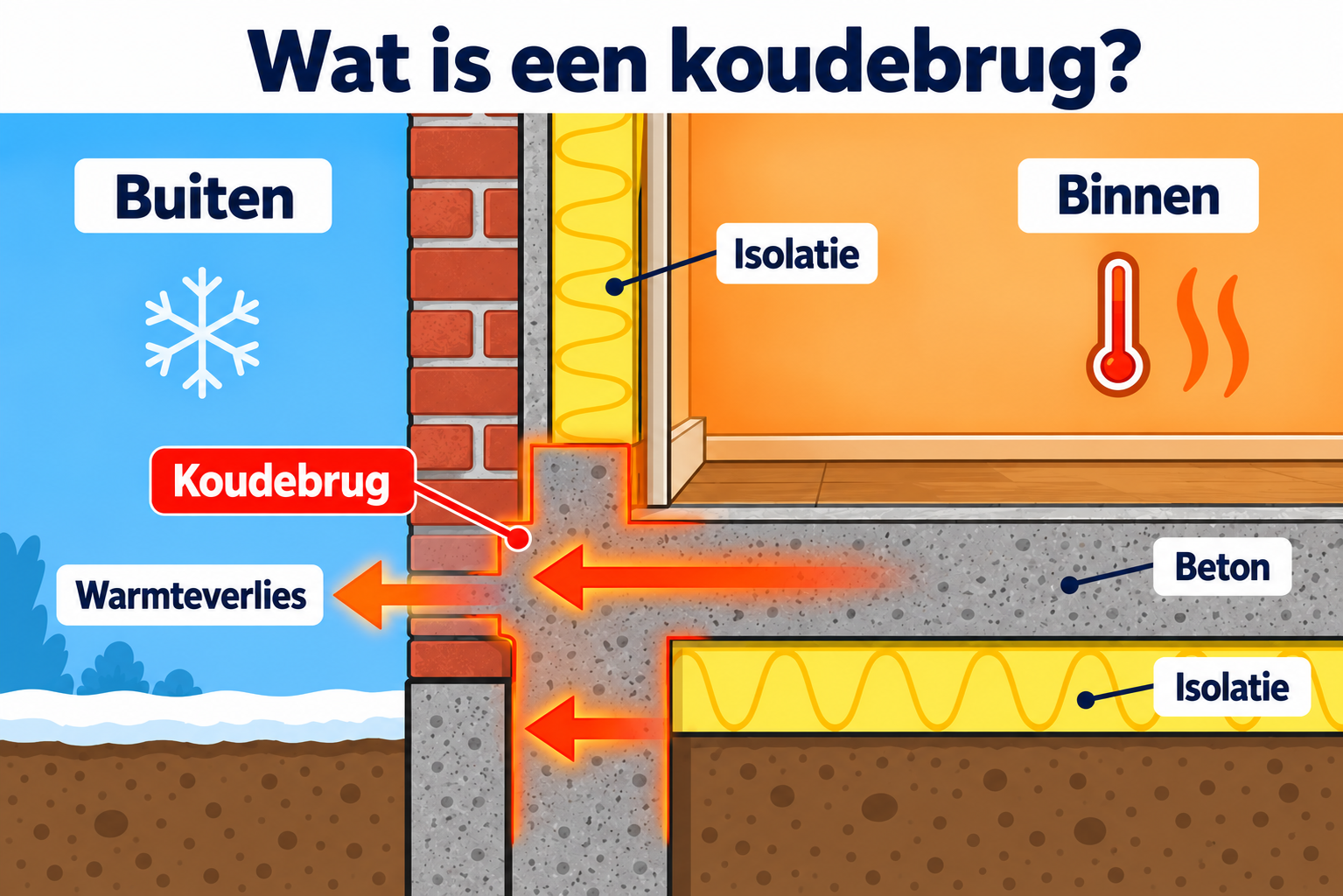 Infografiek van een koudebrug bij de aansluiting tussen vloer en buitenmuur, met pijlen die warmteverlies door het beton naar buiten tonen.